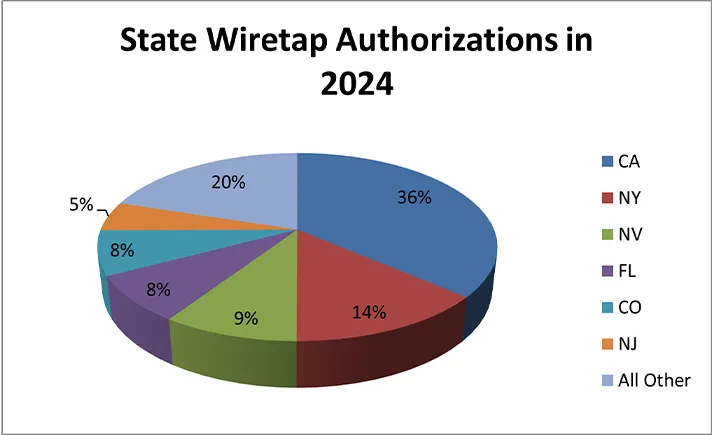 A pie chart displaying the authorizations of wiretaps by state in 2024.