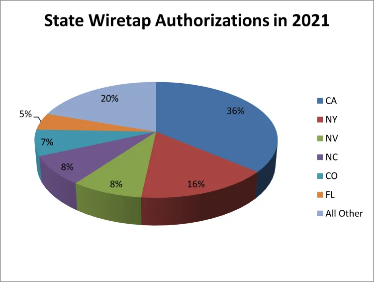 State Wiretap Authorizations in 2011 State Wiretap Authorizations in 2011