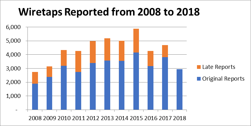Bar graph, wiretaps reported from 2008 to 2018