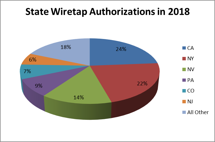 2018 Wiretap Pie Chart