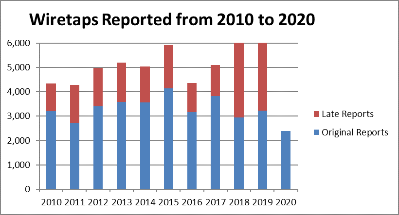 Wiretap Report 2020 Bar Chart