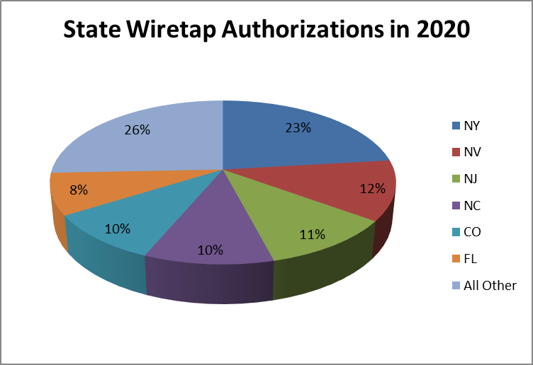 Wiretap Report 2020 Pie Chart