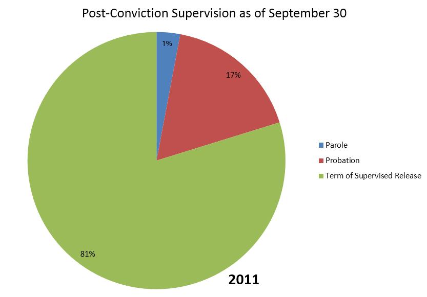 chart post conviction supervision 2011