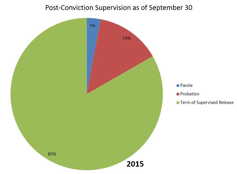 chart post conviction supervision 2015