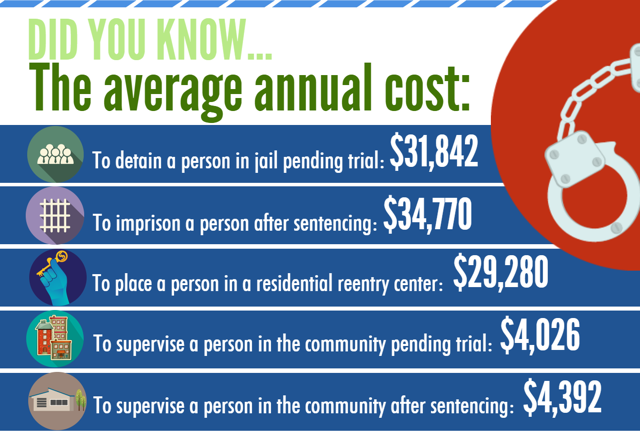 Annual cost of imprisonment