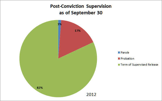 Post Conviction Supervision as of Sep 30 2012