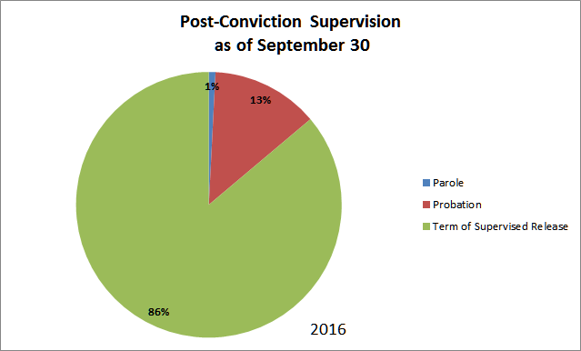 Post Conviction as of Sep 30 2016
