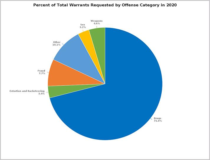 Warrants Requested by Offense 2020