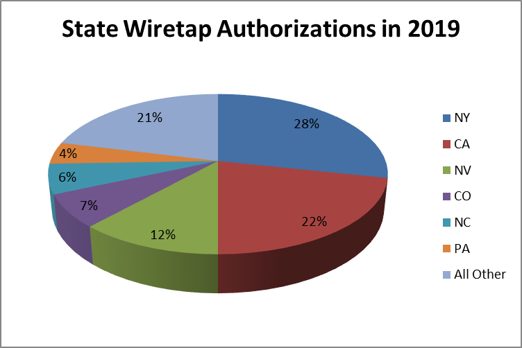 wiretap report 2019 pie chart